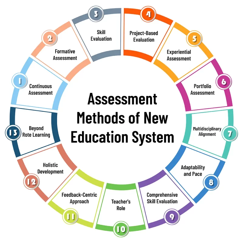 Assesment method of new education system