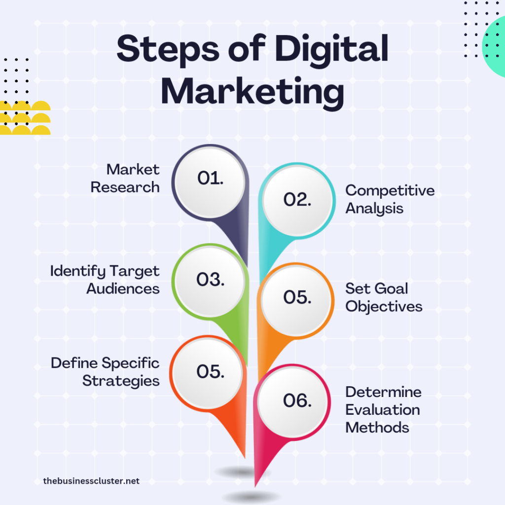 Steps of Digital Marketing
